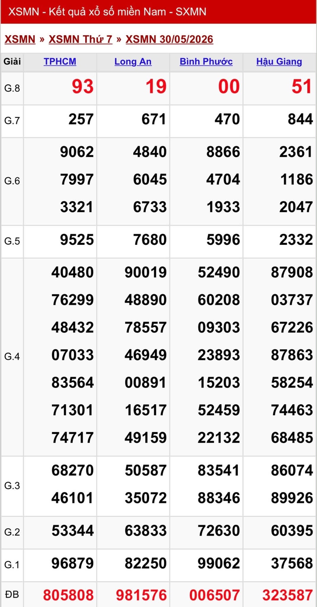 Kết quả xổ số miền Nam hôm nay ngày 30/5/2026 - Ảnh 2.