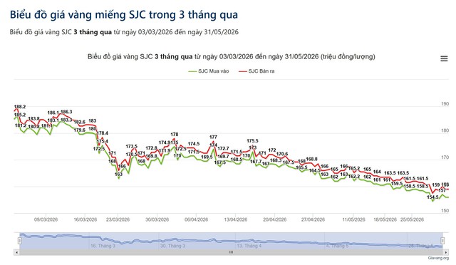 Giá vàng xuống thấp nhất 3 tháng qua, nhà đầu tư "bay" gần 30 triệu đồng mỗi lượng - Ảnh 1.