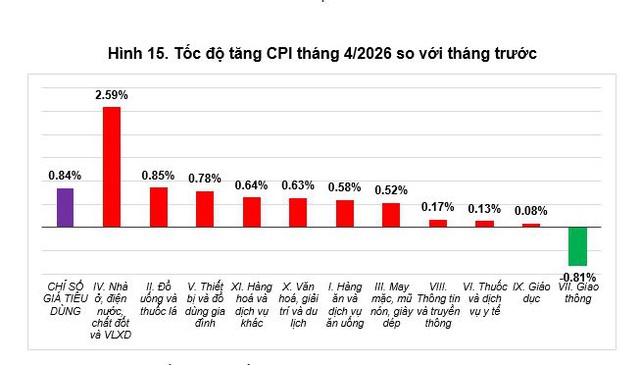 Hàng hóa, dịch vụ tăng giá trên diện rộng, CPI tháng 4 tiếp tục tăng 0,84% - Ảnh 2.