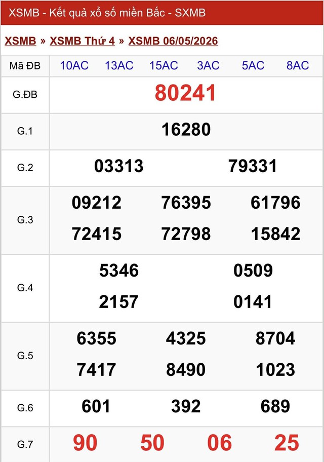 Kết quả xổ số miền Bắc hôm nay ngày 6/5/2026 - Ảnh 2.