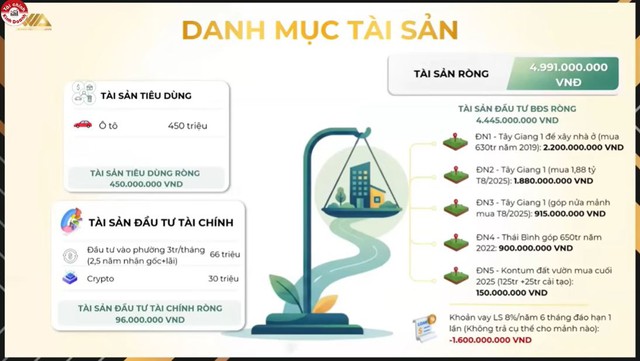 Lương 50 triệu/tháng vẫn "căng": Ôm 4 tỷ đất nhưng nợ 1,6 tỷ, nhà đầu tư 9x lộ sai lầm chí mạng - Ảnh 2.