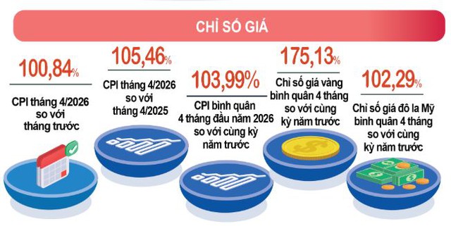 CPI tăng 5,6% so với cùng kì: Chuyên gia nói áp lực lạm phát không còn chỉ nằm ở giá xăng dầu- Ảnh 1.