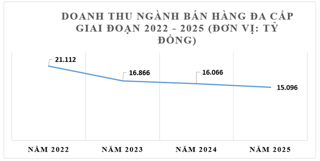 Trung bình mỗi người bán hàng đa cấp chỉ thu về khoảng 1,9 triệu đồng/tháng - Ảnh 1.