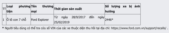 Thu hồi hơn 2.400 xe Ford Explorer tại Việt Nam do nguy cơ mất kiểm soát lái- Ảnh 1.