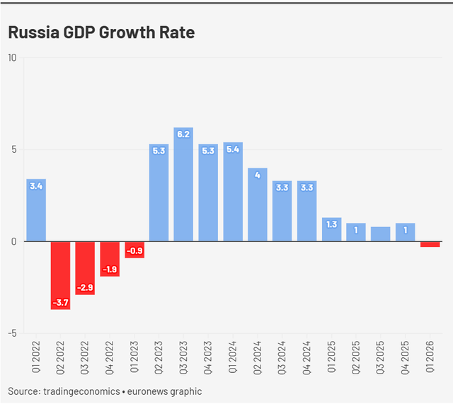 Nga đón tin buồn: GDP đảo chiều giảm sau 3 năm, EU tự tin Kremlin đã ngấm đòn trừng phạt, thực hư ra sao?- Ảnh 1.