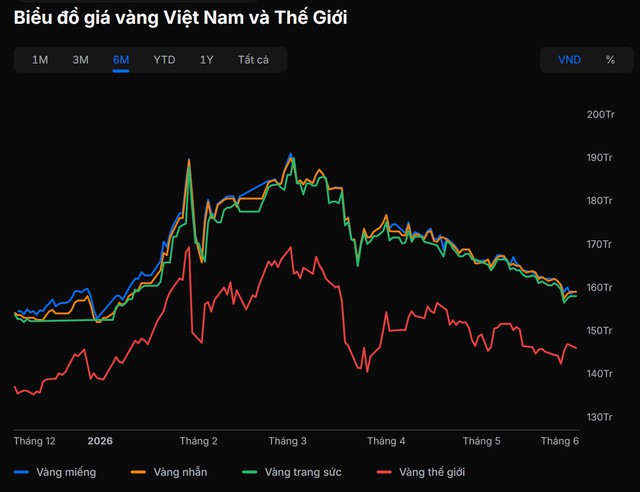Từ ‘đỉnh’ lịch sử, giá vàng hôm nay 1/6 đã giảm 'sốc' ra sao? - Ảnh 2.
