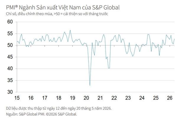 PMI Sản xuất Việt Nam tháng 5/2026 đạt 52,8 điểm: Đơn hàng phục hồi nhưng bài toán chi phí vẫn là gánh nặng lớn - Ảnh 1.