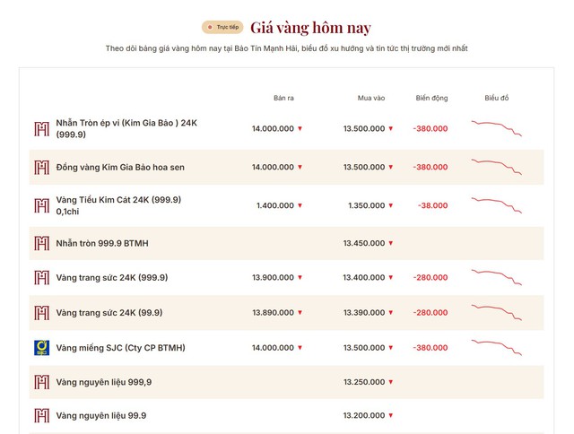 Giá vàng trong nước tiếp tục có đáy mới, người mua mất thêm gần 3 triệu đồng mỗi lượng - Ảnh 1.