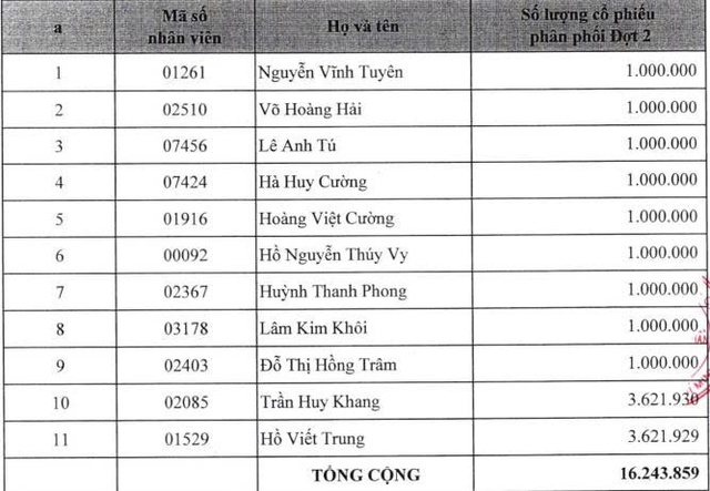 Nam A Bank tiếp tục phân phối hơn 16 triệu cổ phiếu ESOP cho 11 nhân viên - Ảnh 1.