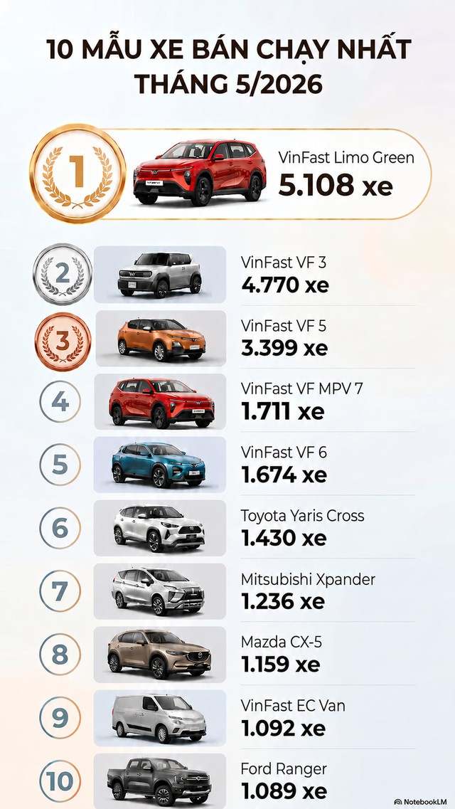 Top 10 ô tô bán chạy nhất tháng 5/2026: Ngoài VinFast, đây là quốc gia duy nhất có 3 mẫu xe góp mặt trong danh sách bán chạy - Ảnh 1.