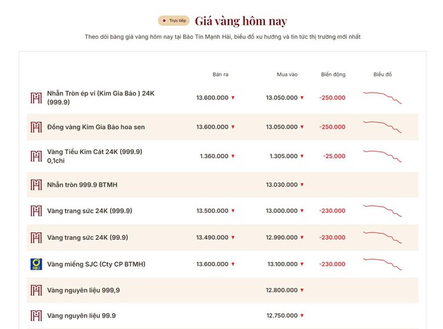 Một đêm 'thổi bay' hơn 5 triệu đồng/lượng, giá vàng lao dốc mạnh - Ảnh 2.
