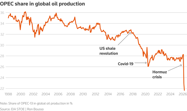 Eo biển Hormuz mở cửa trở lại: Dấu chấm hết cho quyền lực của OPEC? - Ảnh 2.