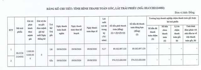 Xây dựng và Phát triển Hoàng Long thanh toán hơn 1.000 tỷ đồng gốc, lãi trái phiếu - Ảnh 1.