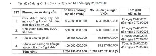 DNSE đã giải ngân xong gần 1.300 tỷ đồng từ chào bán gần 86 triệu cổ phiếu - Ảnh 1.