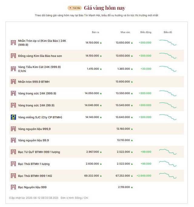 Giá vàng bất ngờ "quay xe", tăng hơn 5 triệu đồng/lượng chỉ sau một đêm - Ảnh 2.