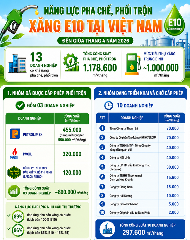 Nhu cầu 1 triệu m³ xăng sinh học mỗi tháng: Ai đang nắm "át chủ bài" E10 tại Việt Nam? - Ảnh 1.