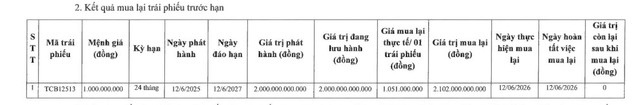 Techcombank tất toán một lô trái phiếu chỉ sau 1 năm phát hành - Ảnh 1.