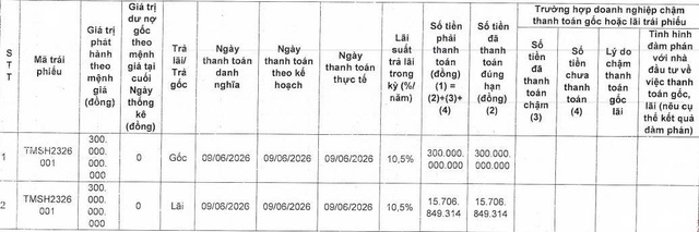 Transimex tất toán lô trái phiếu phát hành từ năm 2023- Ảnh 1.