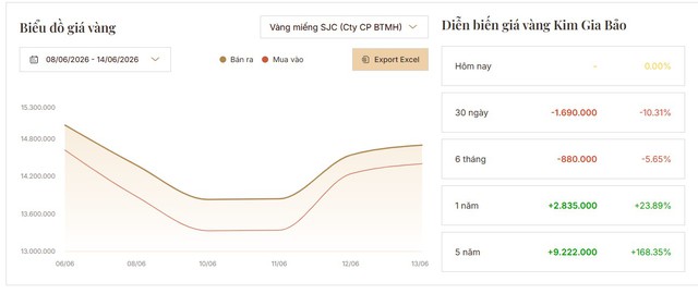 Giá vàng tăng sốc 11 triệu đồng chỉ sau vài ngày - Ảnh 2.