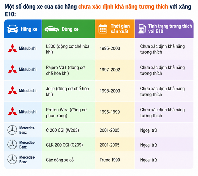 Các hãng xe tiếp tục lên tiếng về xăng E10 - Ảnh 2.