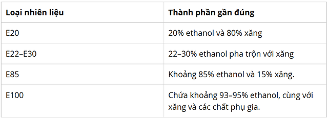 Trong khi Việt Nam mới chạy xăng E10, một quốc gia châu Á đã chính thức thông qua nhiên liệu E100, chạy gần như hoàn toàn bằng cồn - Ảnh 1.
