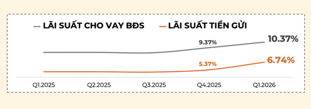 Lãi suất vay bất động sản lên 10,37%, giá nhà thứ cấp vẫn tăng 3%- Ảnh 1.