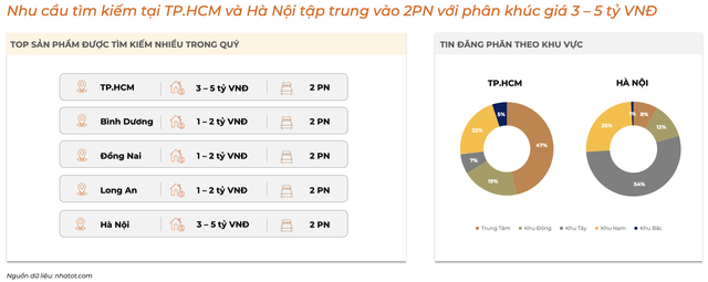 Lãi suất vay bất động sản lên 10,37%, giá nhà thứ cấp vẫn tăng 3%- Ảnh 2.