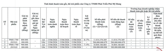 Phú Mỹ Hưng tất toán hơn 588 tỷ đồng gốc, lãi trái phiếu - Ảnh 1.