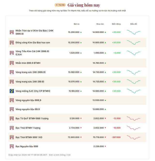 Giá vàng miếng, vàng nhẫn sáng 17/6: Tăng lần thứ 7 liên tiếp- Ảnh 2.