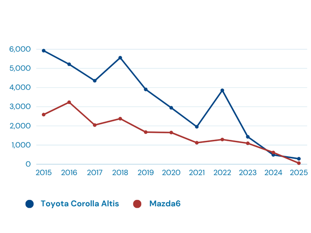 Sự thoái trào của dòng xe sedan tại Việt Nam: Corolla Altis và Mazda6 lần lượt rời cuộc chơi - Ảnh 2.