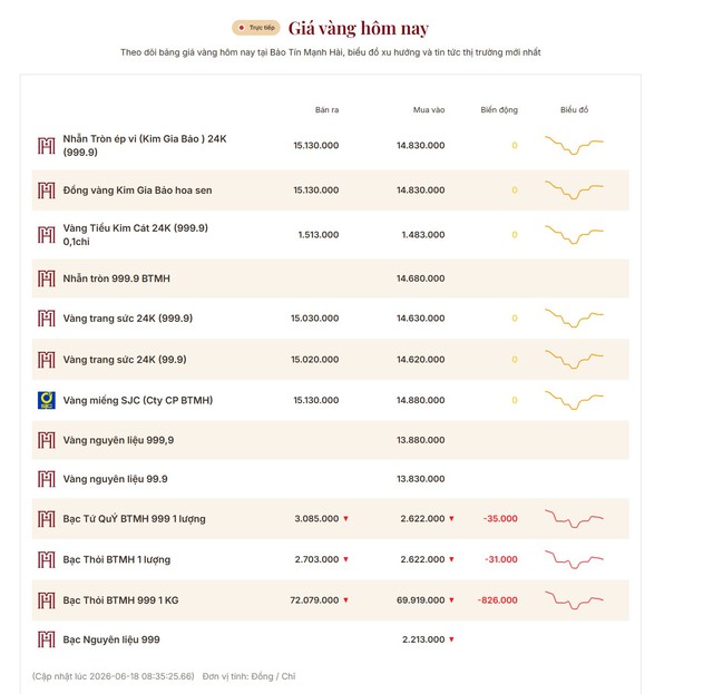 Giá vàng hôm nay 18/6: Đồng loạt lao dốc ở cả vàng miếng và vàng nhẫn - Ảnh 2.