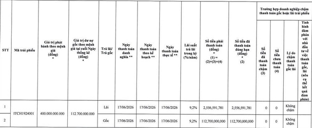 Becamex ITC tất toán lô trái phiếu phát hành năm 2019 - Ảnh 1.