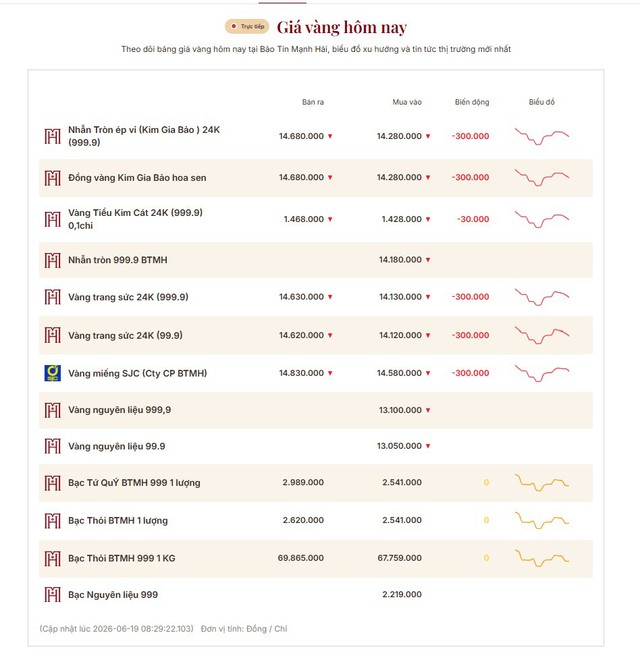Giá vàng hôm nay 19/6: Thị trường đỏ lửa, vàng nhẫn có nơi mất 4,5 triệu đồng/lượng - Ảnh 2.