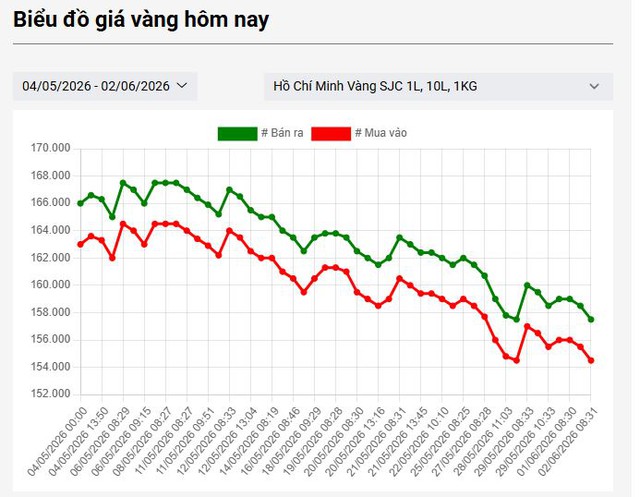 Giá vàng hôm nay 2/6: Tiếp tục rơi về đáy gần 1 tháng, thấp hơn đỉnh lịch sử gần 33 triệu đồng/lượng - Ảnh 2.