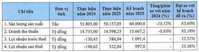 Thủy sản Minh Phú đặt mục tiêu lợi nhuận tăng 83% trong năm 2026 - Ảnh 1.