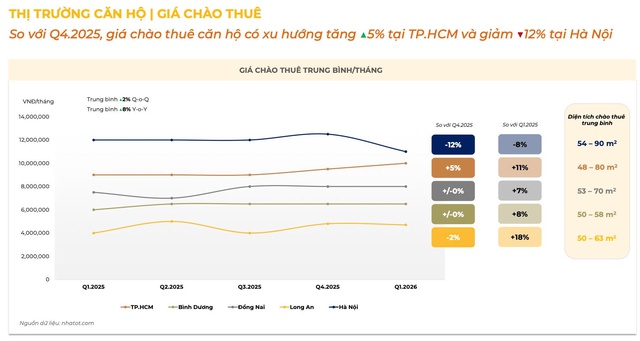 Giá thuê căn hộ Hà Nội giảm 12%, TP.HCM vẫn tăng trưởng- Ảnh 1. Giá thuê căn hộ Hà Nội giảm 12%, TP.HCM vẫn tăng trưởng- Ảnh 1.