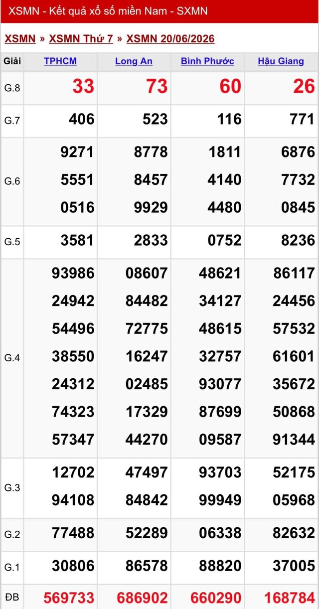 Kết quả xổ số miền Nam hôm nay ngày 20/6/2026 - Ảnh 2.