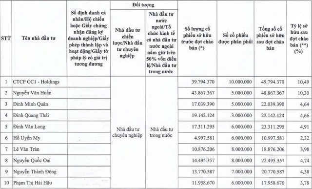 CC1 “ế” hơn 23 triệu cổ phiếu trong đợt chào bán riêng lẻ - Ảnh 1.