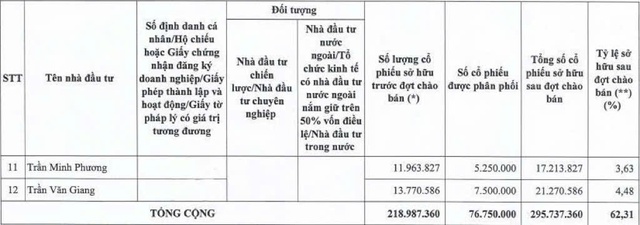 CC1 “ế” hơn 23 triệu cổ phiếu trong đợt chào bán riêng lẻ - Ảnh 2.