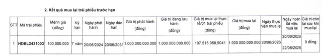 HDBank tất toán lô trái phiếu 1.000 tỷ đồng - Ảnh 1.