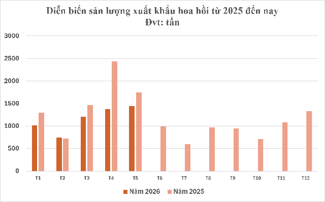 Đắt hơn sầu riêng, Việt Nam sở hữu một loại hoa nghìn tỷ quý hiếm chỉ xuất hiện tại rất ít quốc gia: Giá gần 4.000 USD/tấn, vừa thu về hơn 22 triệu USD - Ảnh 2.