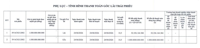 Sovico Group thanh toán hơn 1.050 tỷ đồng gốc, lãi trái phiếu - Ảnh 1.