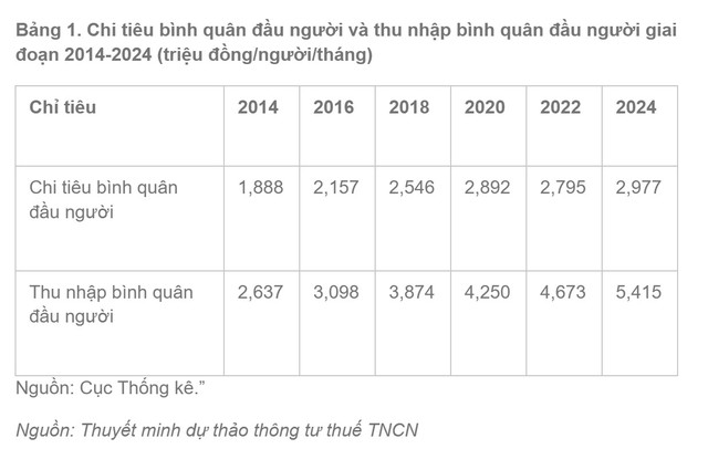 Ngưỡng thu nhập xác định người phụ thuộc 3 triệu đồng/tháng: Chuyên gia đánh giá chưa theo kịp thực tế  - Ảnh 3.
