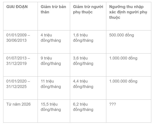 Ngưỡng thu nhập xác định người phụ thuộc 3 triệu đồng/tháng: Chuyên gia đánh giá chưa theo kịp thực tế  - Ảnh 2.