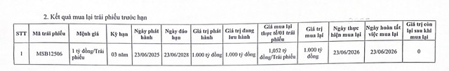 MSB tất toán lô trái phiếu 1.000 tỷ đồng chỉ sau 1 năm phát hành- Ảnh 1.