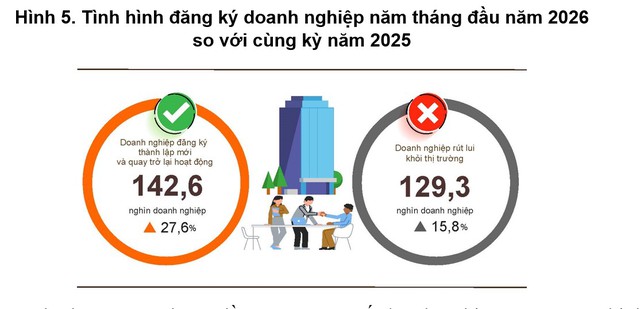 Bức tranh doanh nghiệp 5 tháng qua: Thành lập mới tăng 42%, nhưng số hoàn tất giải thể cũng tăng 99% - Ảnh 2.