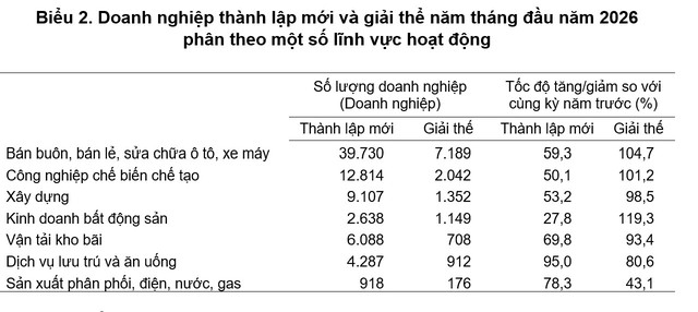Bức tranh doanh nghiệp 5 tháng qua: Thành lập mới tăng 42%, nhưng số hoàn tất giải thể cũng tăng 99% - Ảnh 3.