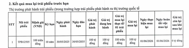 Một lô trái phiếu được TPBank mua lại chỉ sau 1 năm phát hành - Ảnh 1.