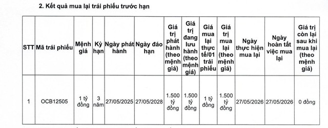 OCB mua lại 3.100 tỷ đồng trái phiếu sau 1 năm phát hành - Ảnh 1.