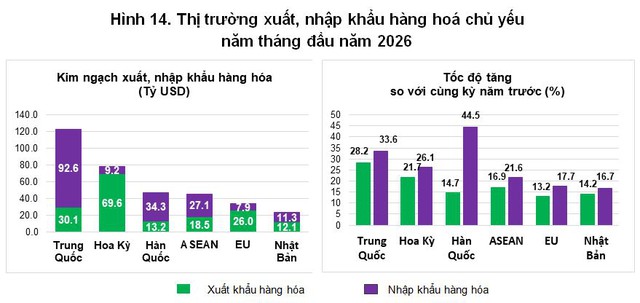 Việt Nam nhập siêu 13,80 tỷ USD trong 5 tháng đầu năm - Ảnh 1.
